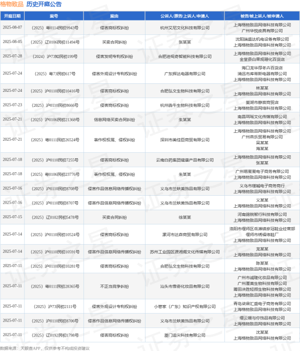 优配库 格物致品作为被告/被上诉人的1起涉及侵害商标权纠纷的诉讼将于2025年5月23日开庭