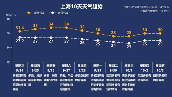 鸿运配资 【AI诗象】上海“黄梅体感”上线！三台风共舞不扰沪，周五34℃